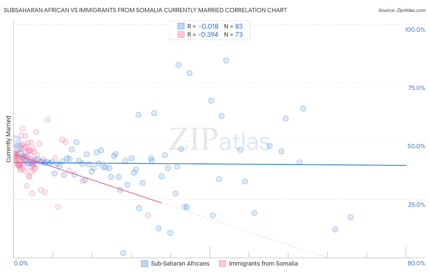 Subsaharan African vs Immigrants from Somalia Currently Married