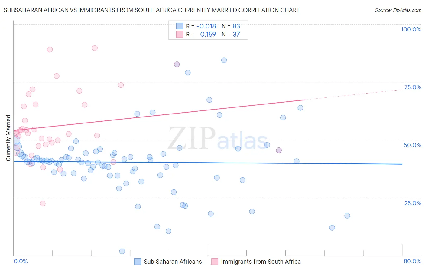 Subsaharan African vs Immigrants from South Africa Currently Married