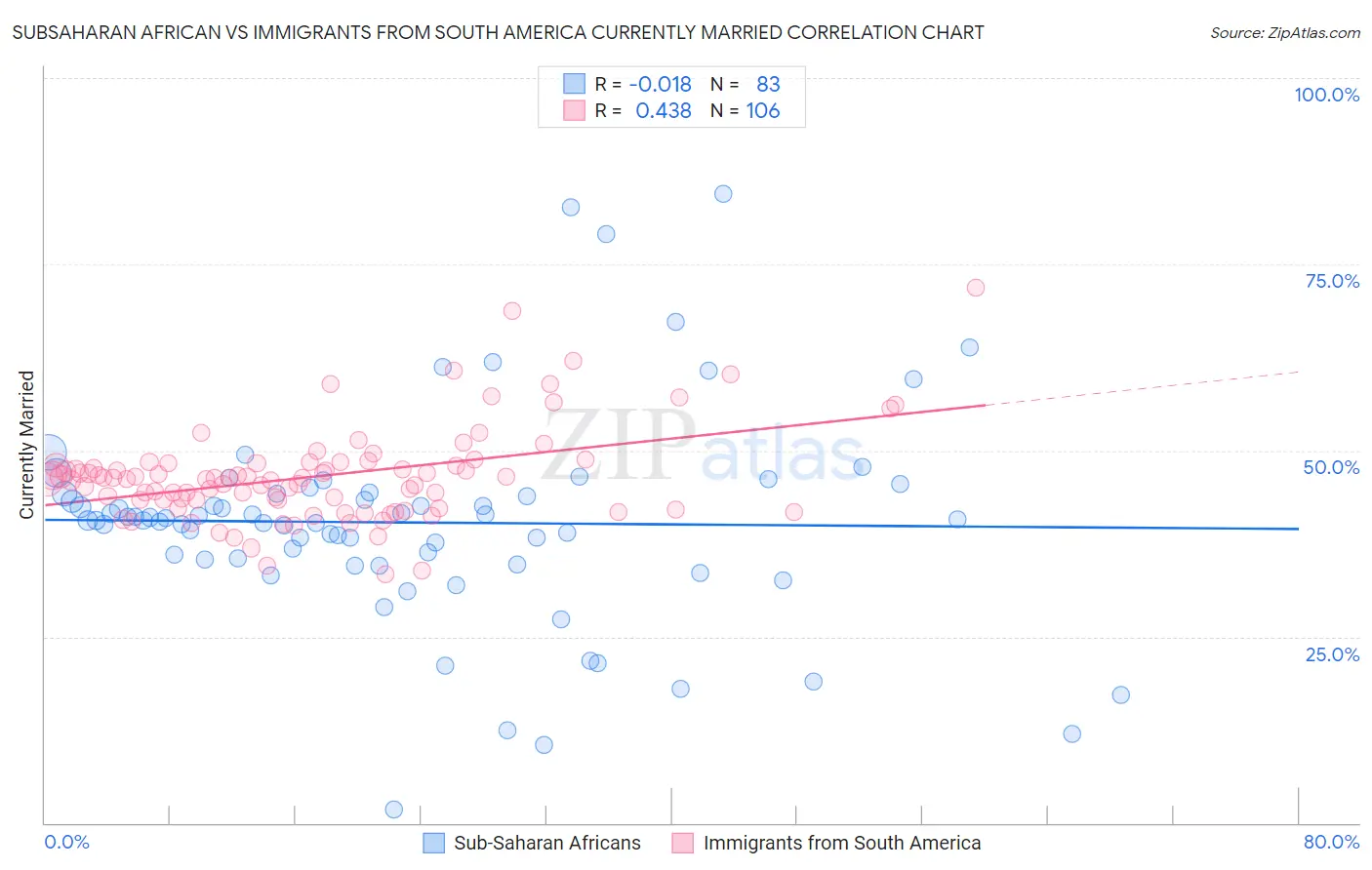 Subsaharan African vs Immigrants from South America Currently Married