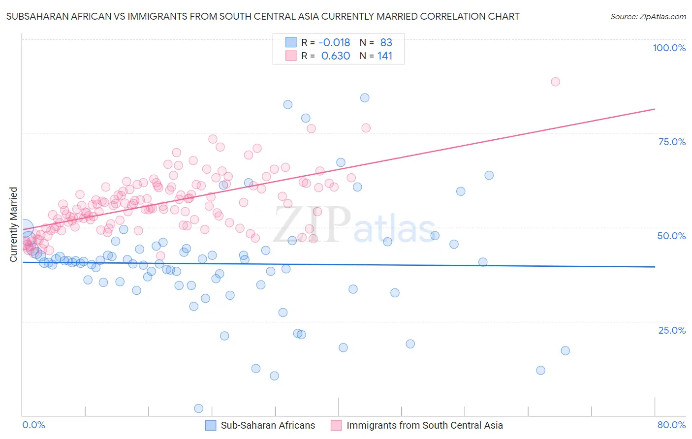 Subsaharan African vs Immigrants from South Central Asia Currently Married