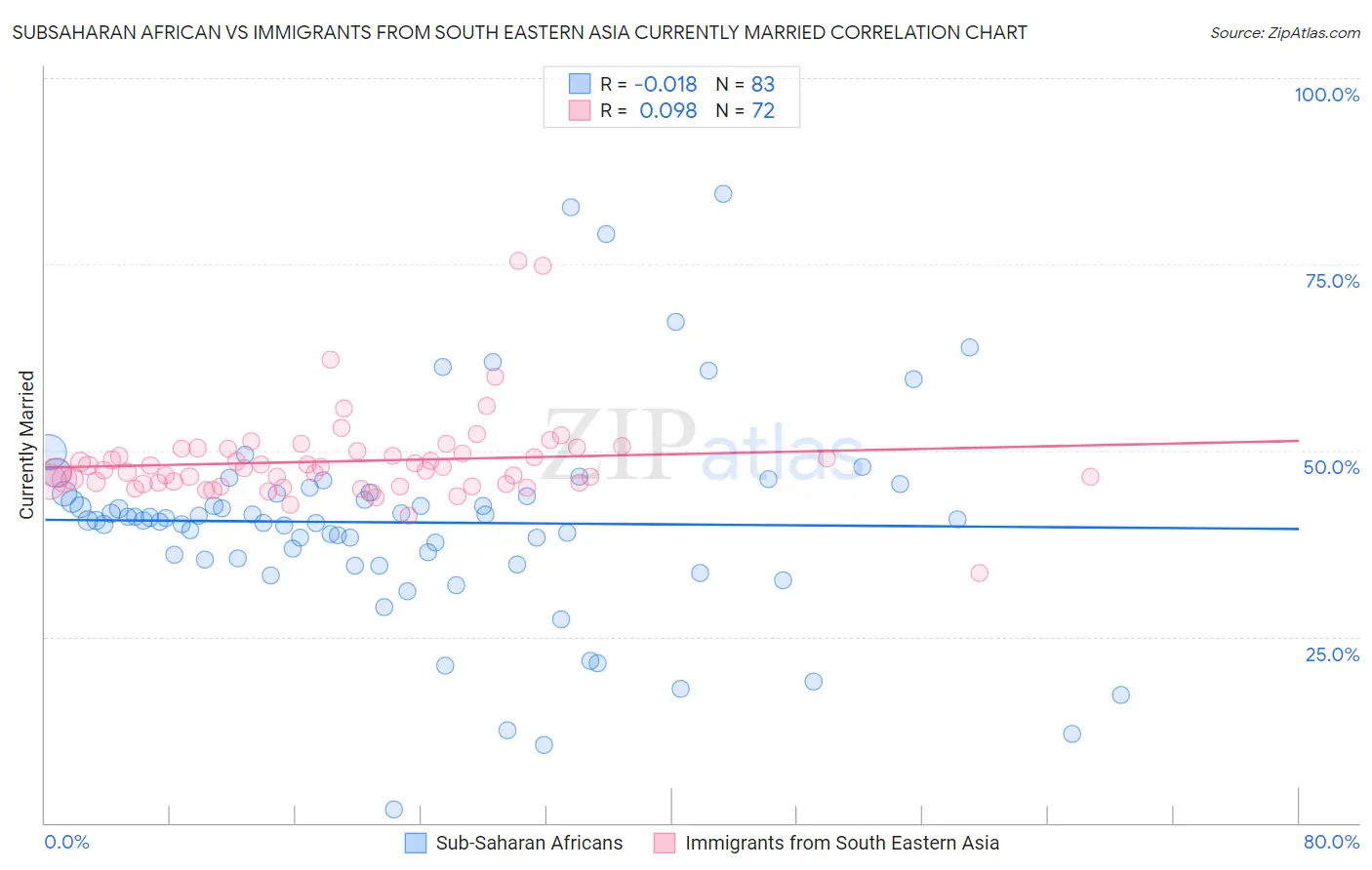 Subsaharan African vs Immigrants from South Eastern Asia Currently Married