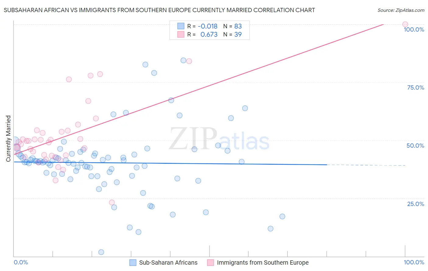 Subsaharan African vs Immigrants from Southern Europe Currently Married