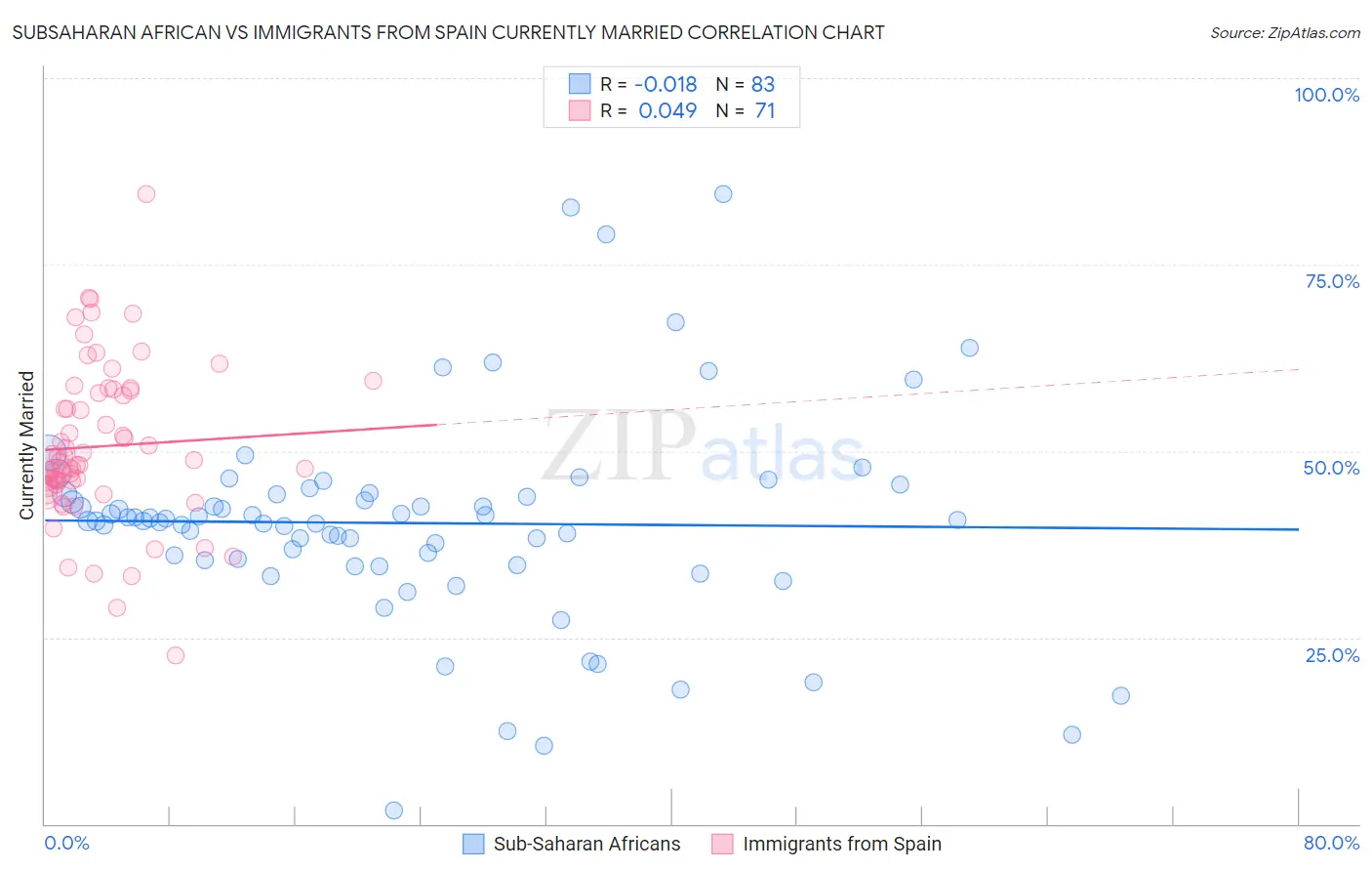 Subsaharan African vs Immigrants from Spain Currently Married