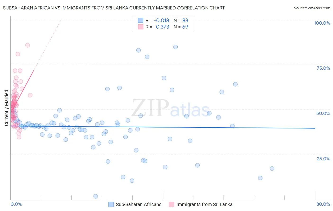 Subsaharan African vs Immigrants from Sri Lanka Currently Married