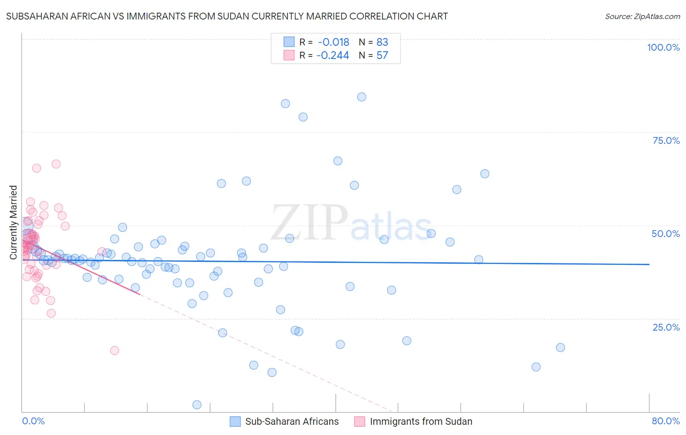 Subsaharan African vs Immigrants from Sudan Currently Married