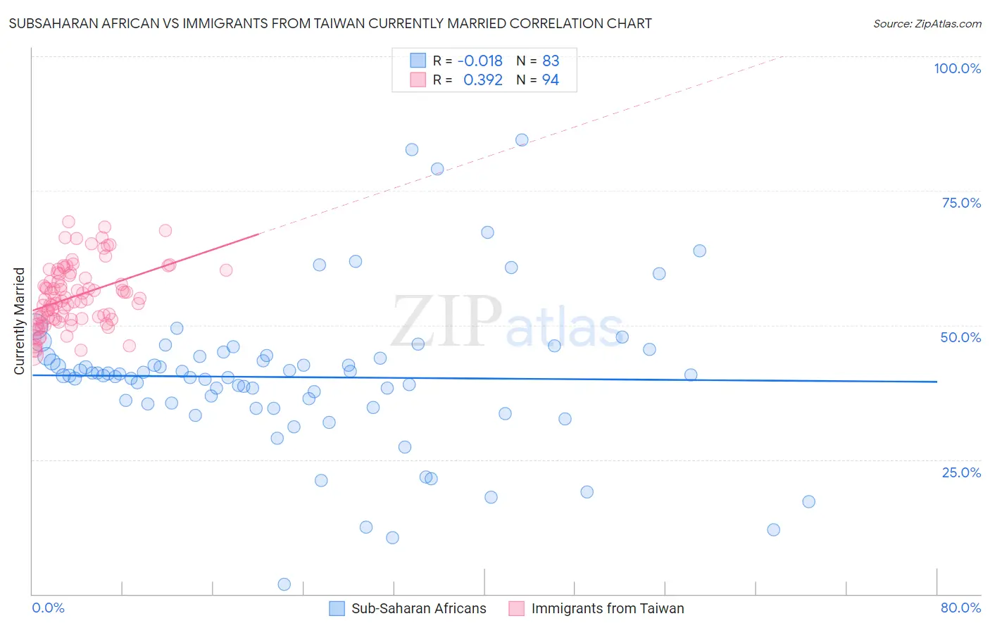 Subsaharan African vs Immigrants from Taiwan Currently Married