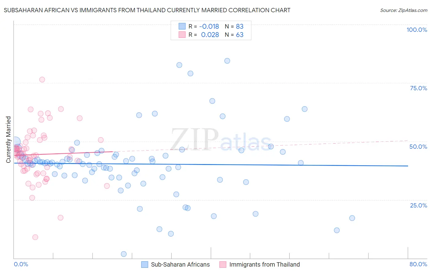 Subsaharan African vs Immigrants from Thailand Currently Married