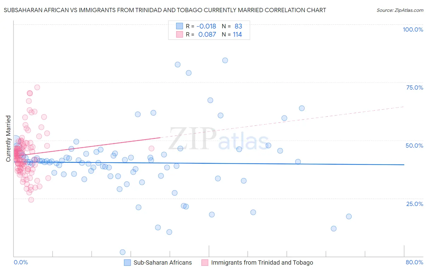 Subsaharan African vs Immigrants from Trinidad and Tobago Currently Married