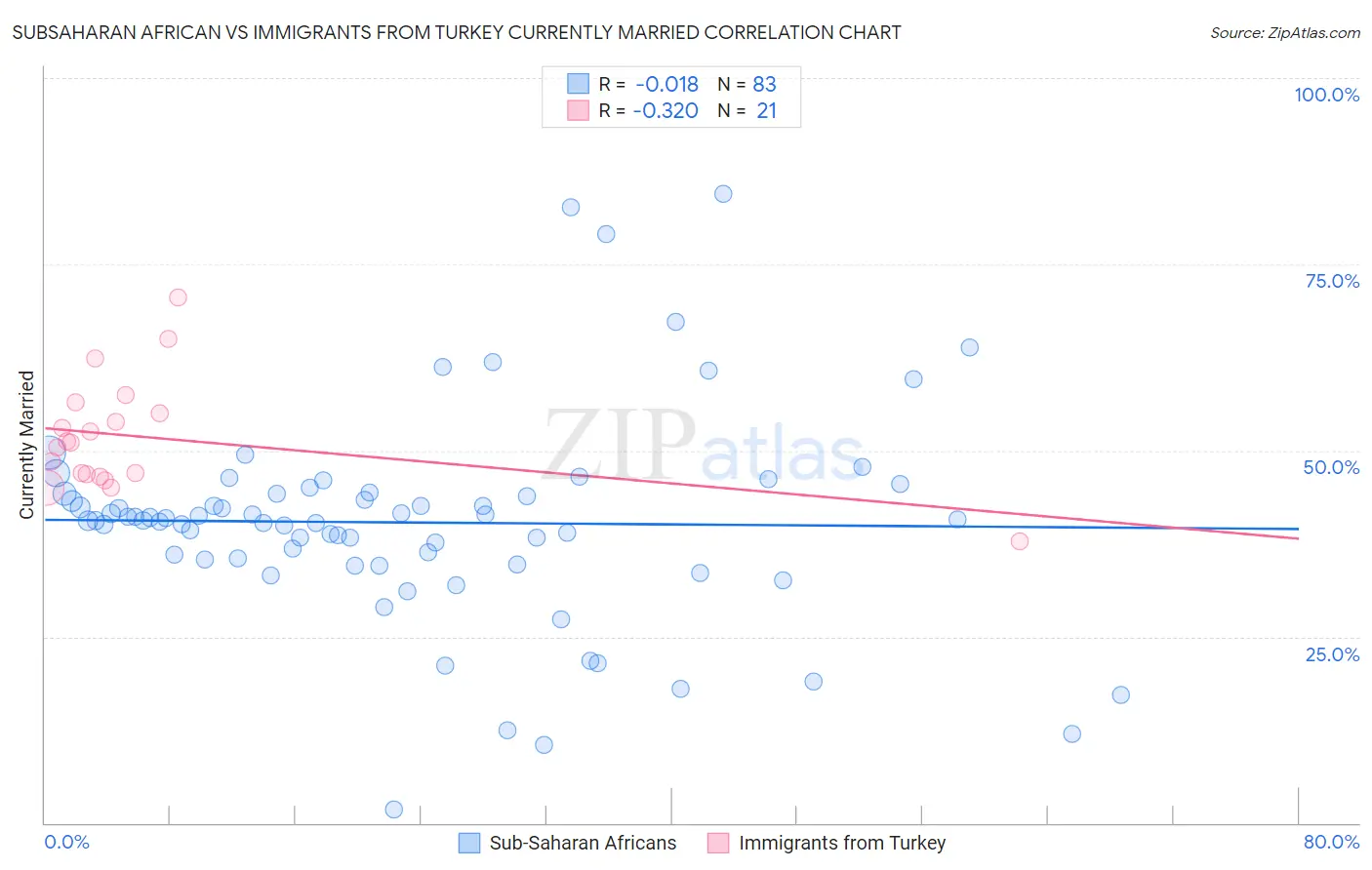 Subsaharan African vs Immigrants from Turkey Currently Married