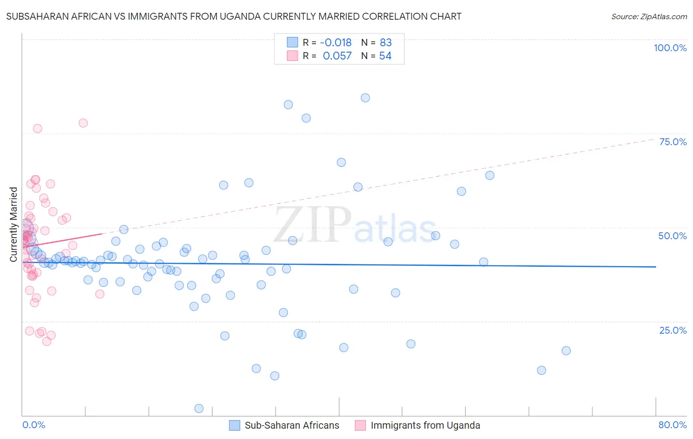 Subsaharan African vs Immigrants from Uganda Currently Married