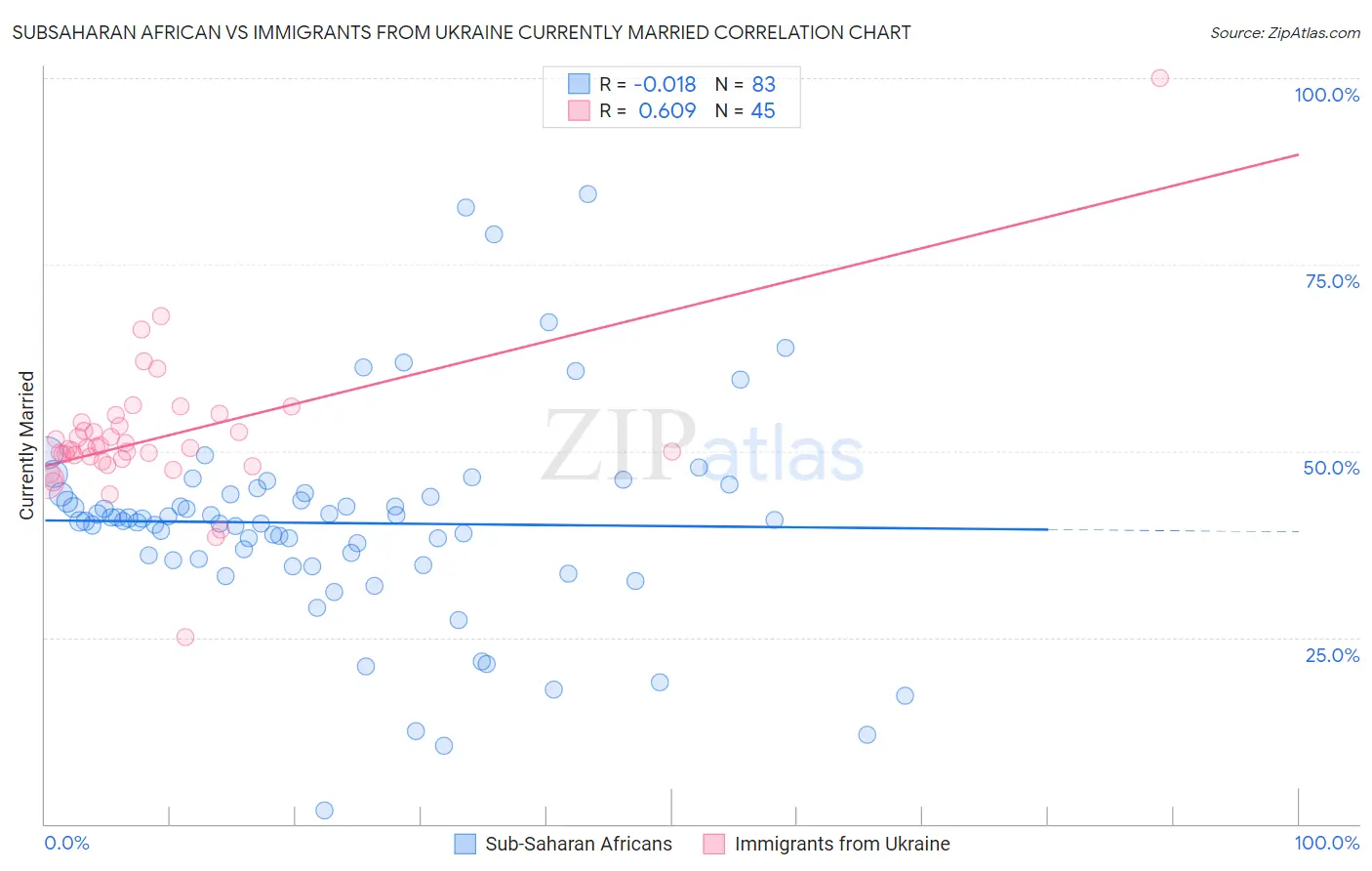 Subsaharan African vs Immigrants from Ukraine Currently Married