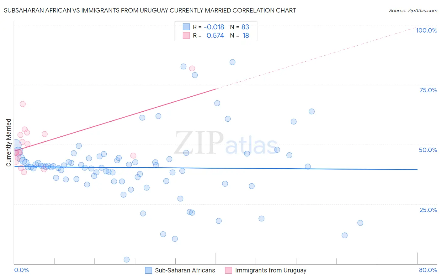 Subsaharan African vs Immigrants from Uruguay Currently Married