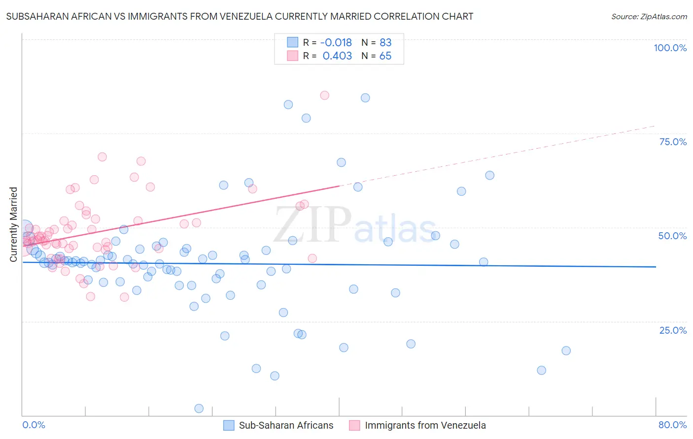 Subsaharan African vs Immigrants from Venezuela Currently Married