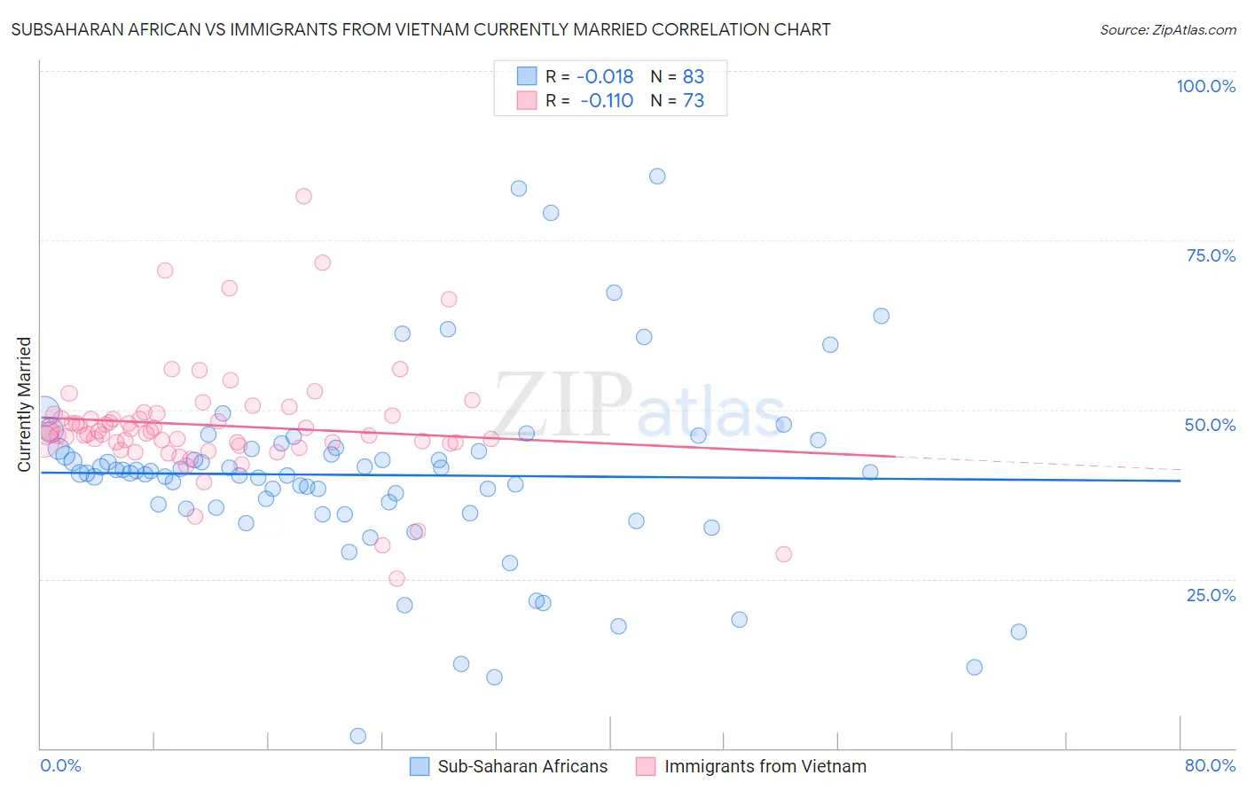 Subsaharan African vs Immigrants from Vietnam Currently Married