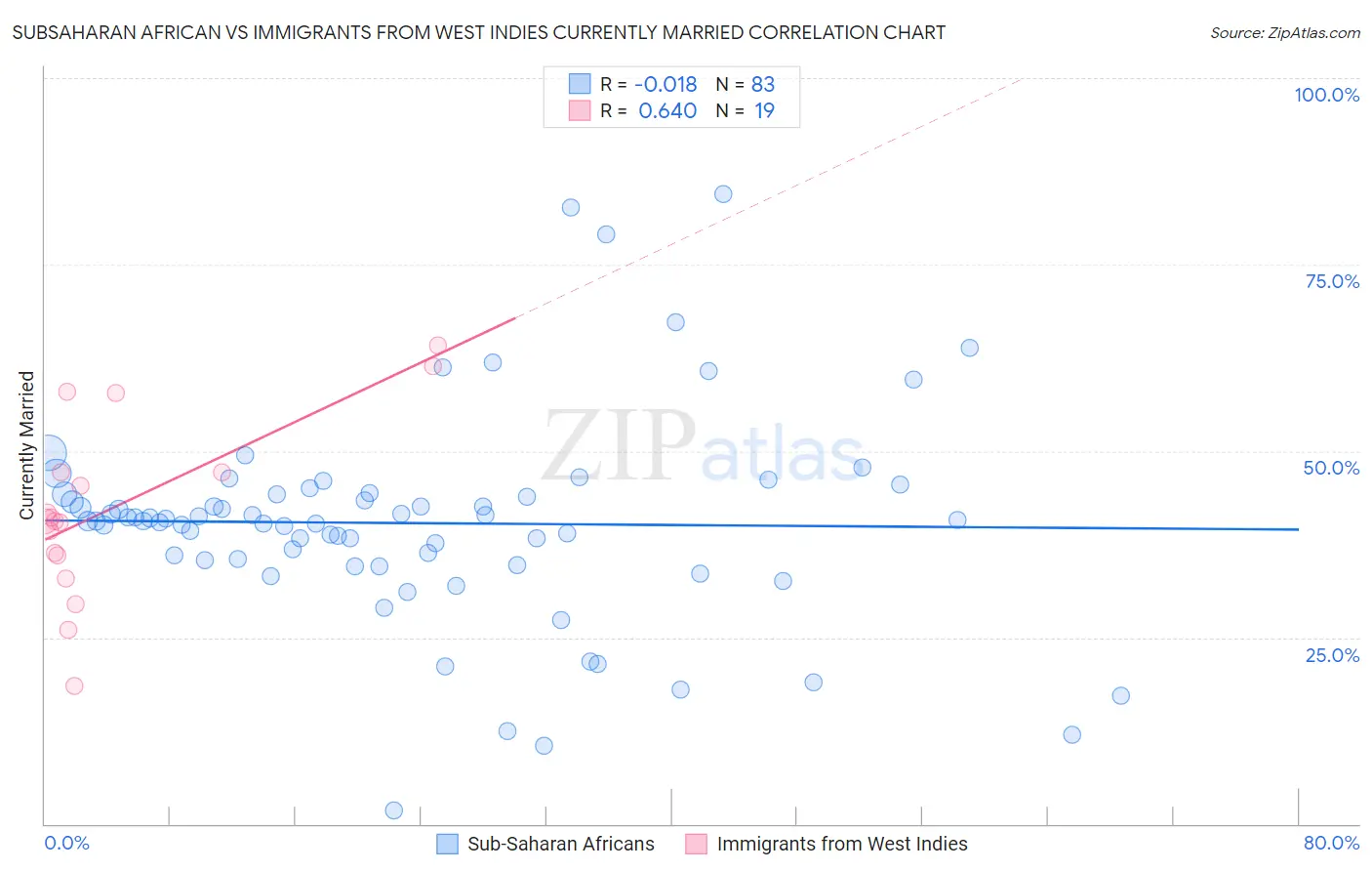 Subsaharan African vs Immigrants from West Indies Currently Married