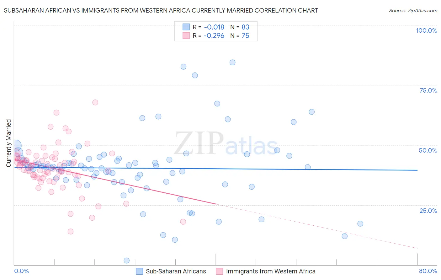 Subsaharan African vs Immigrants from Western Africa Currently Married