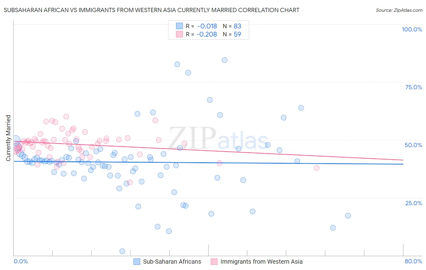 Subsaharan African vs Immigrants from Western Asia Currently Married