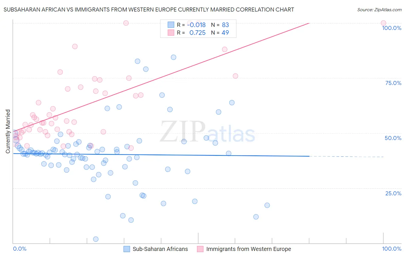 Subsaharan African vs Immigrants from Western Europe Currently Married