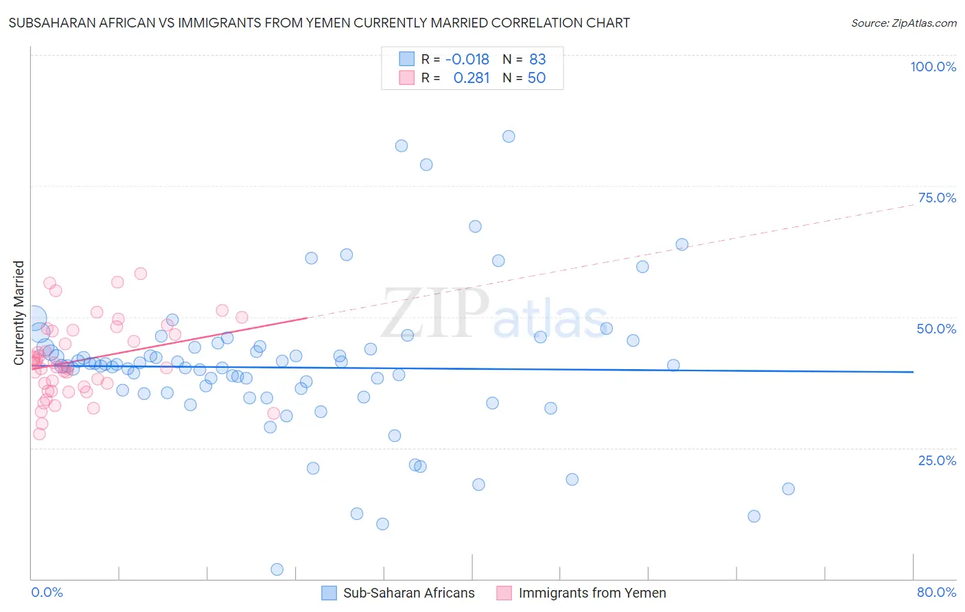 Subsaharan African vs Immigrants from Yemen Currently Married