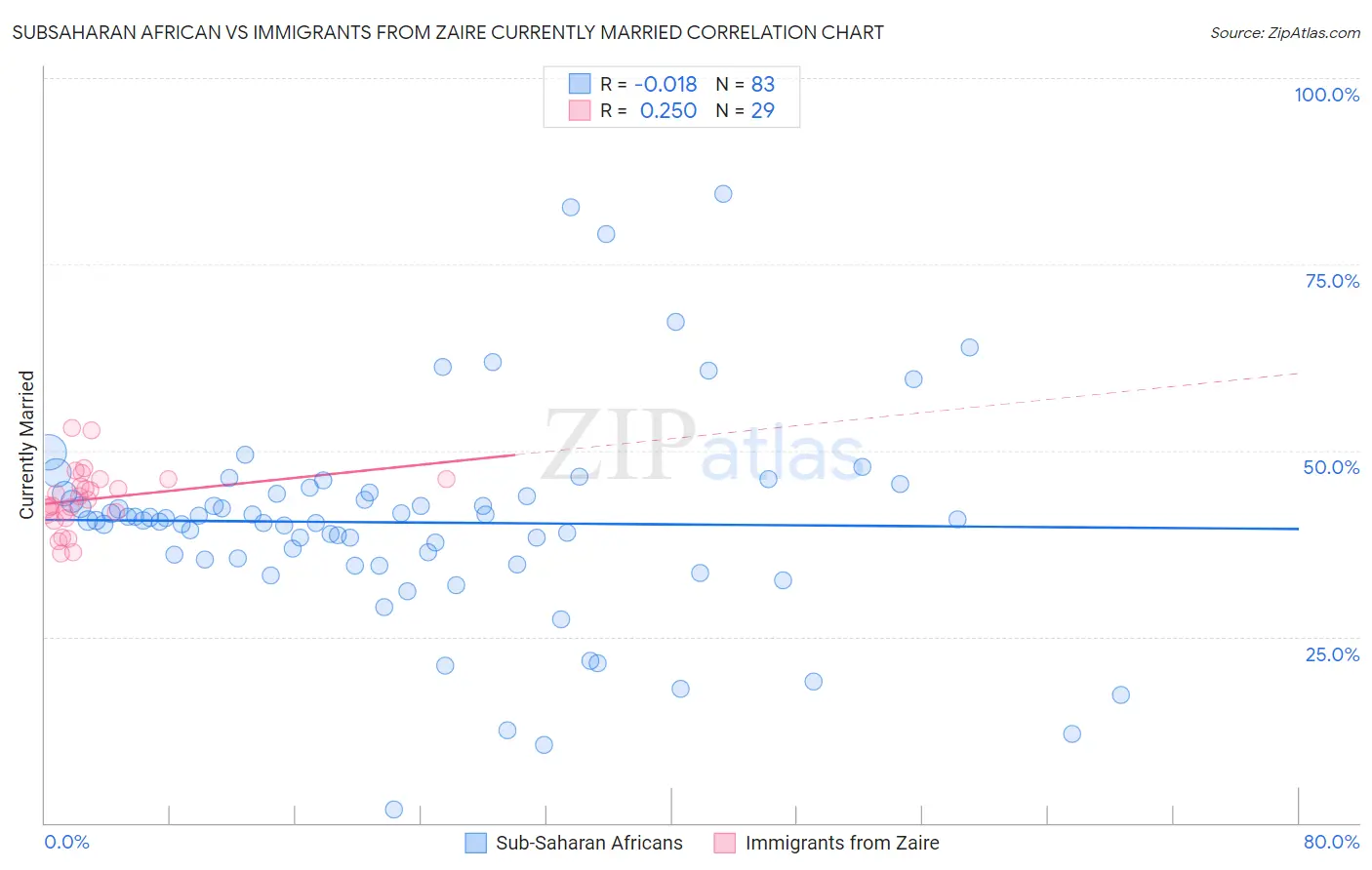 Subsaharan African vs Immigrants from Zaire Currently Married