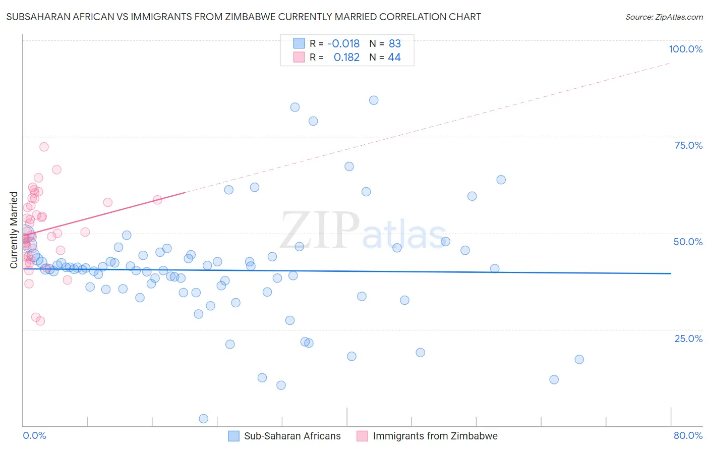 Subsaharan African vs Immigrants from Zimbabwe Currently Married