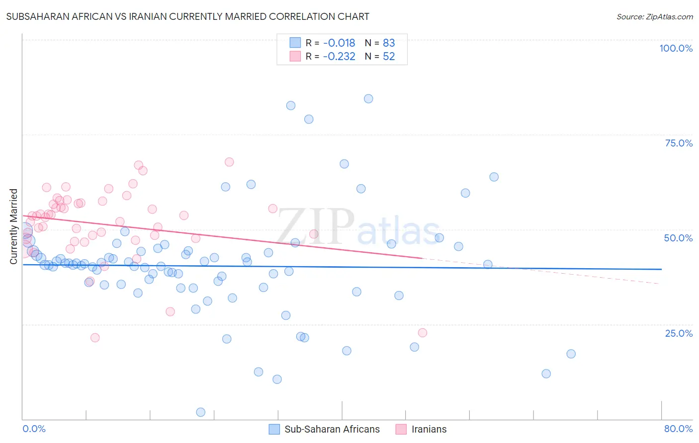Subsaharan African vs Iranian Currently Married