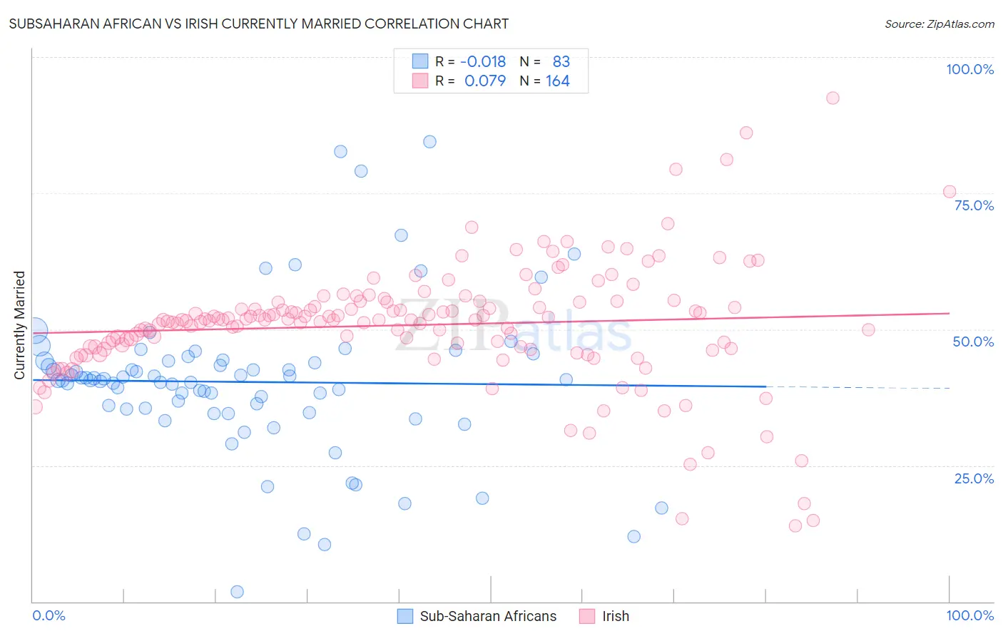 Subsaharan African vs Irish Currently Married