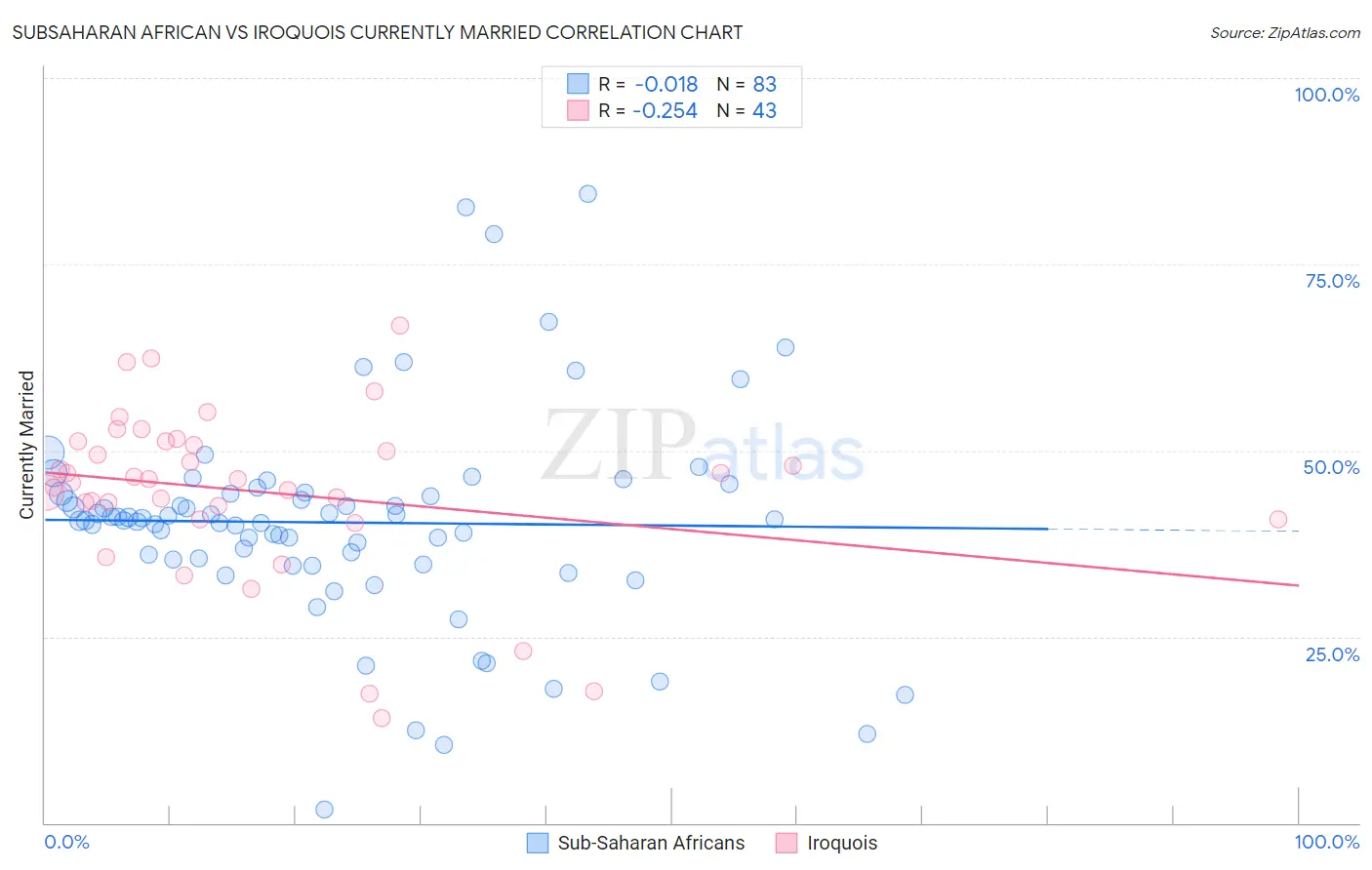Subsaharan African vs Iroquois Currently Married
