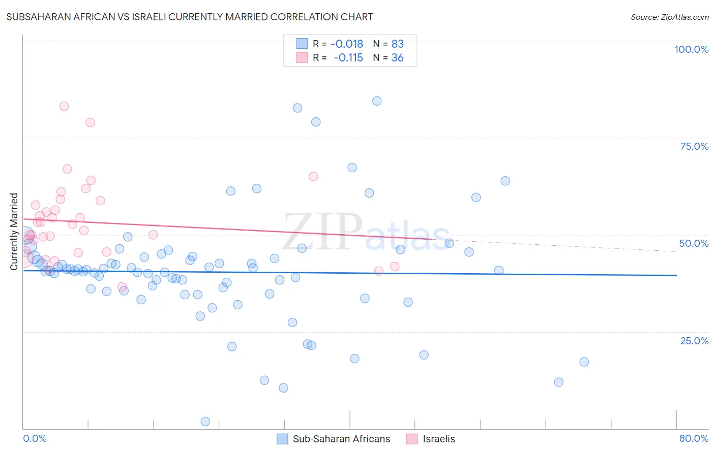 Subsaharan African vs Israeli Currently Married