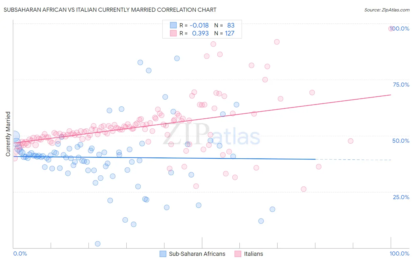 Subsaharan African vs Italian Currently Married