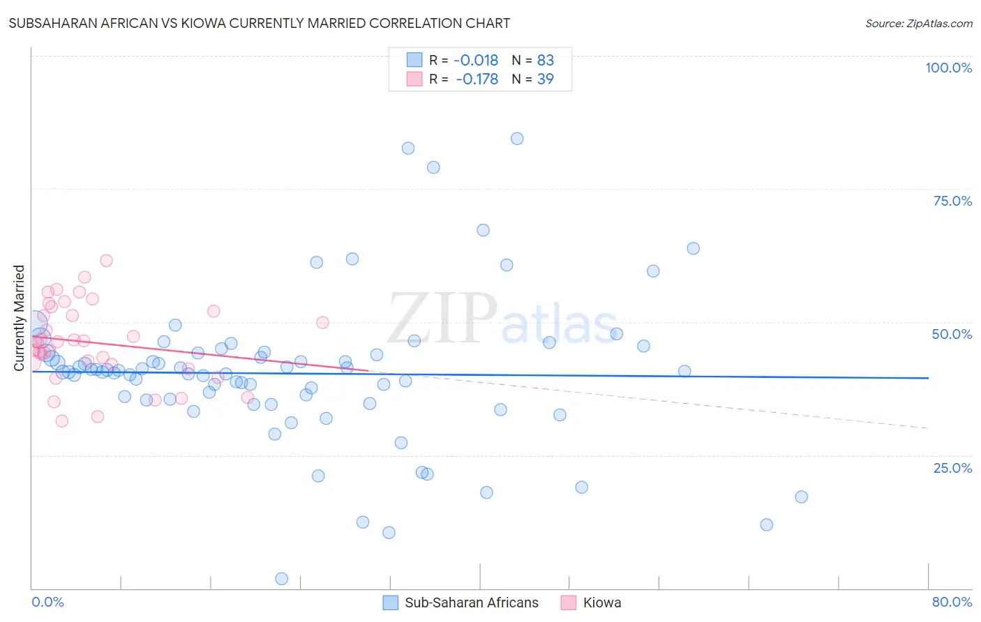 Subsaharan African vs Kiowa Currently Married