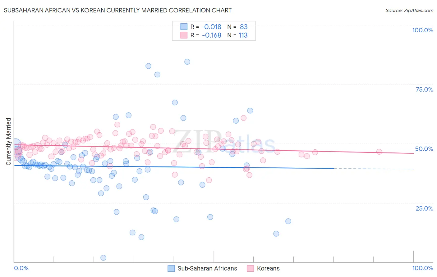 Subsaharan African vs Korean Currently Married