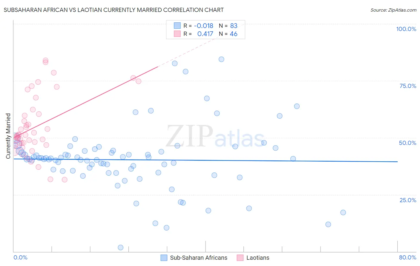 Subsaharan African vs Laotian Currently Married