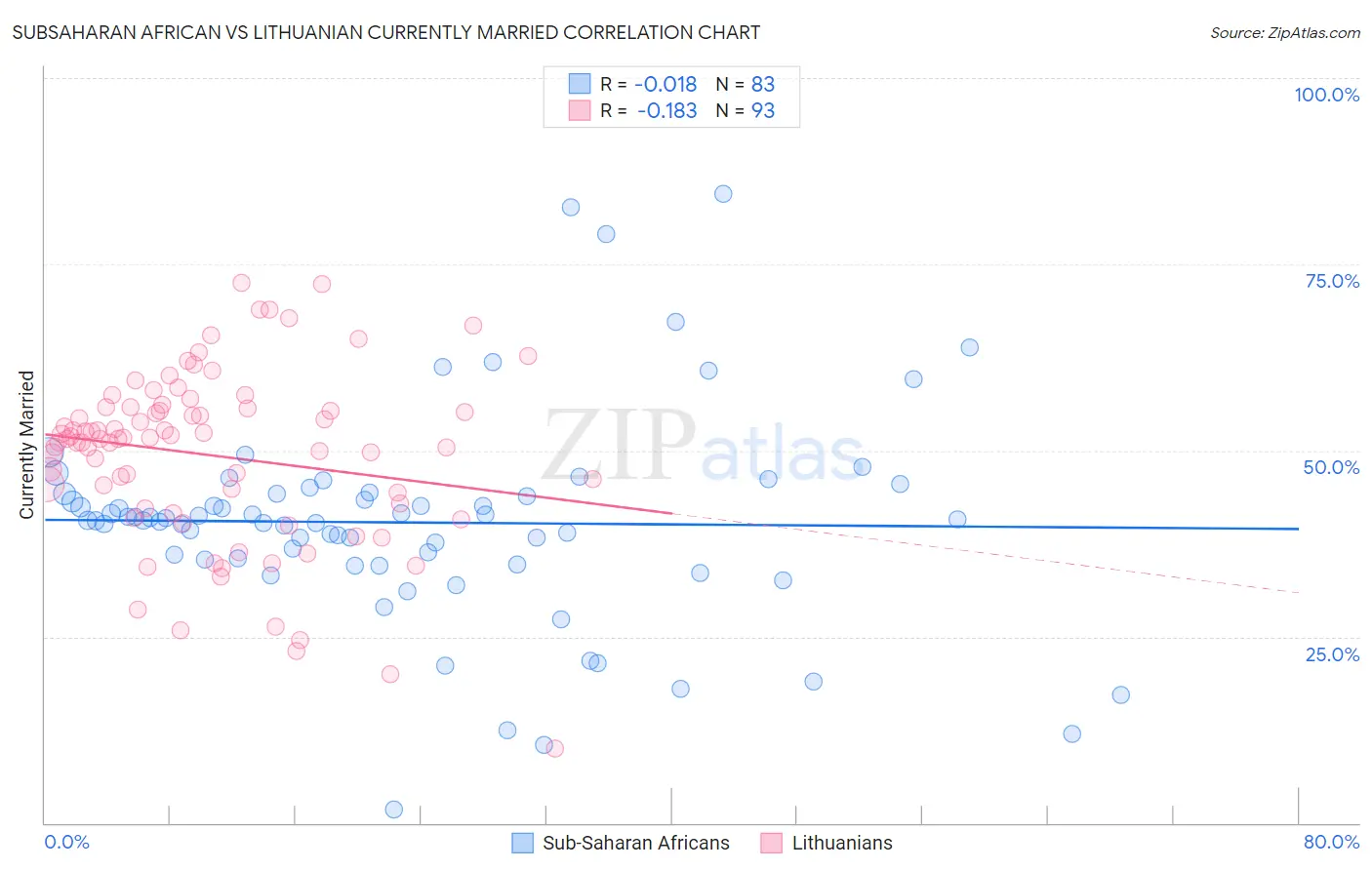 Subsaharan African vs Lithuanian Currently Married
