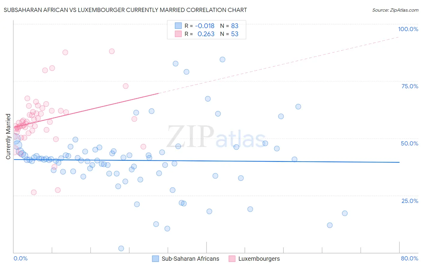 Subsaharan African vs Luxembourger Currently Married