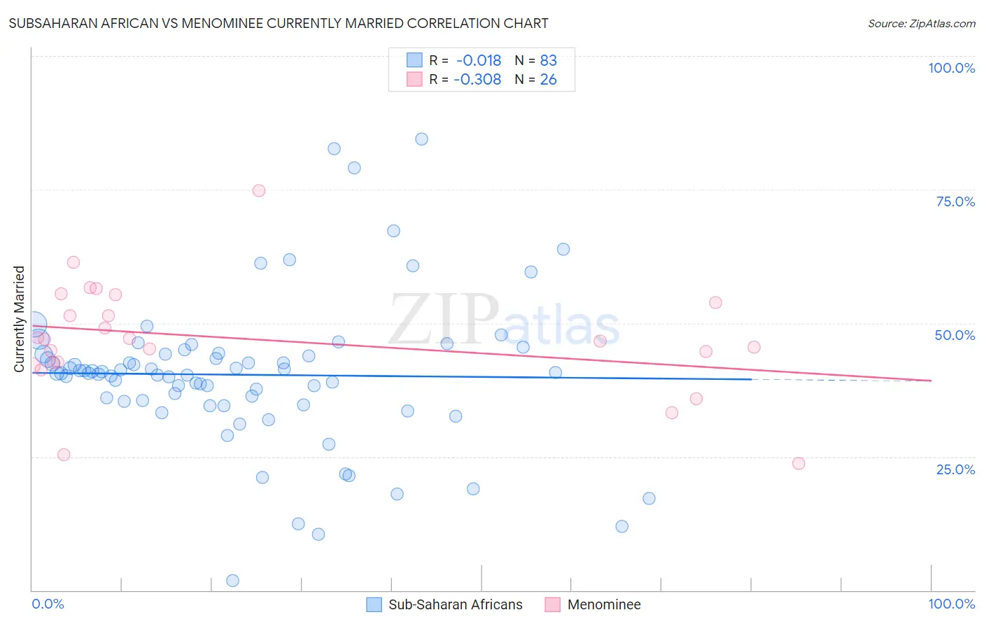 Subsaharan African vs Menominee Currently Married