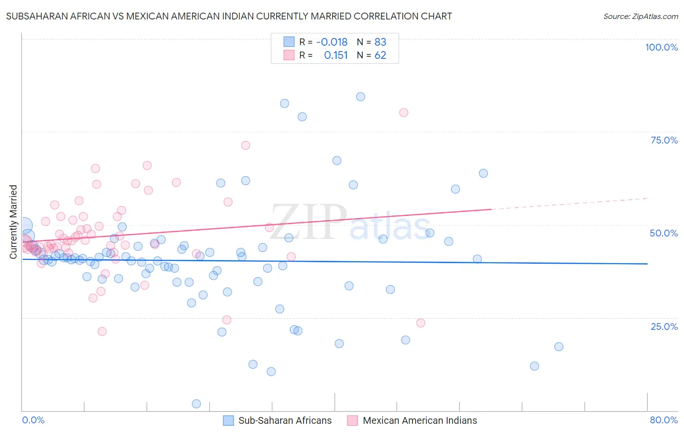 Subsaharan African vs Mexican American Indian Currently Married