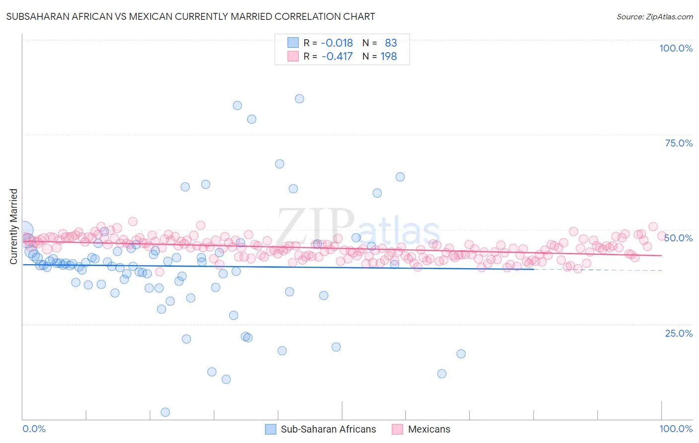 Subsaharan African vs Mexican Currently Married