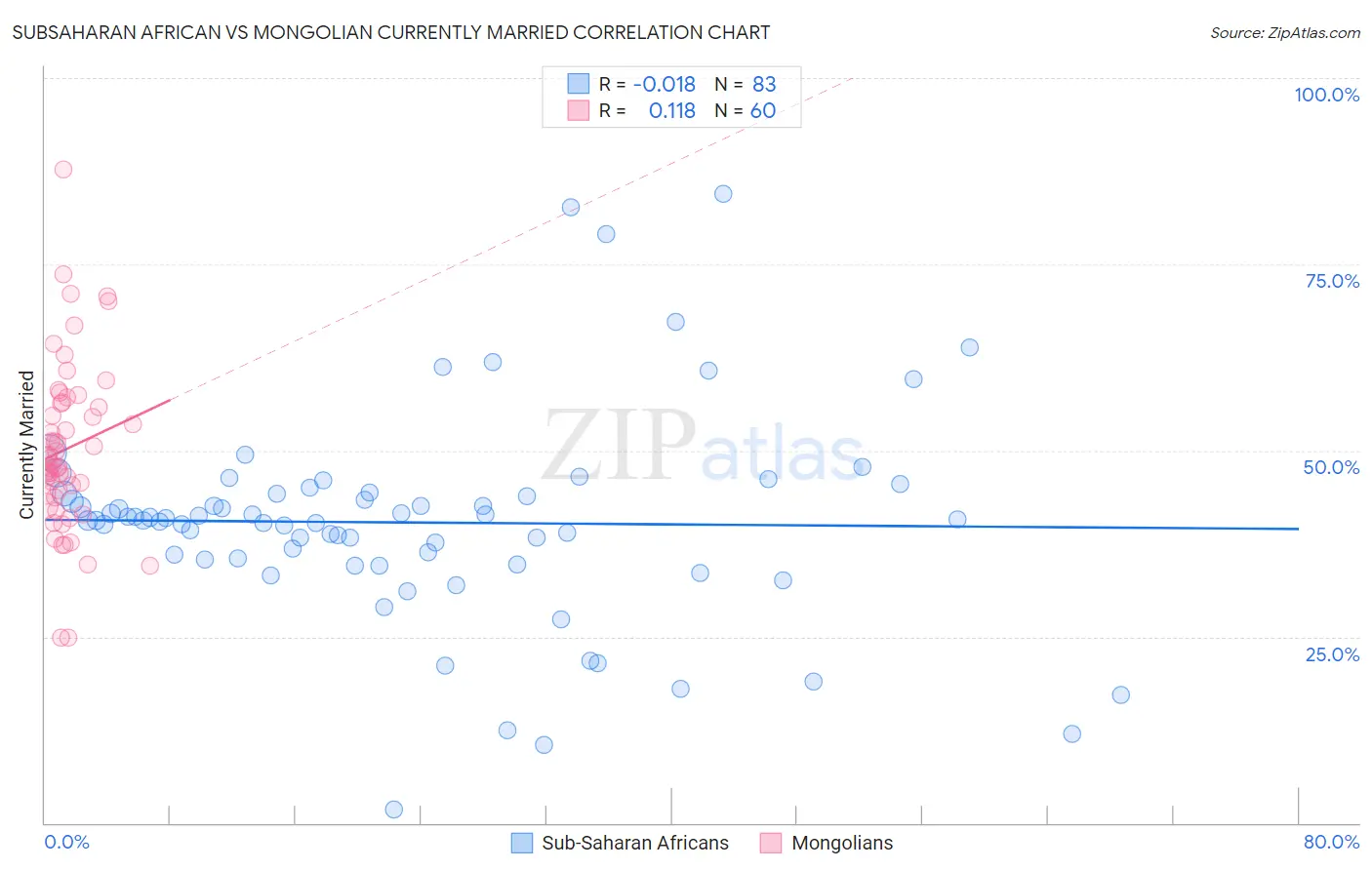 Subsaharan African vs Mongolian Currently Married