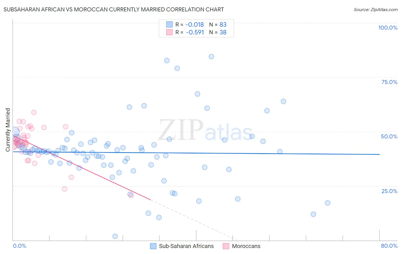 Subsaharan African vs Moroccan Currently Married