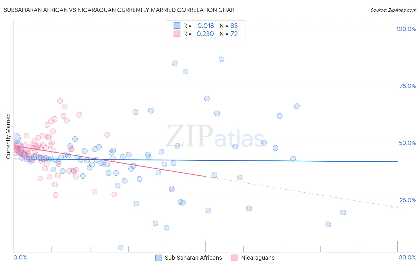 Subsaharan African vs Nicaraguan Currently Married