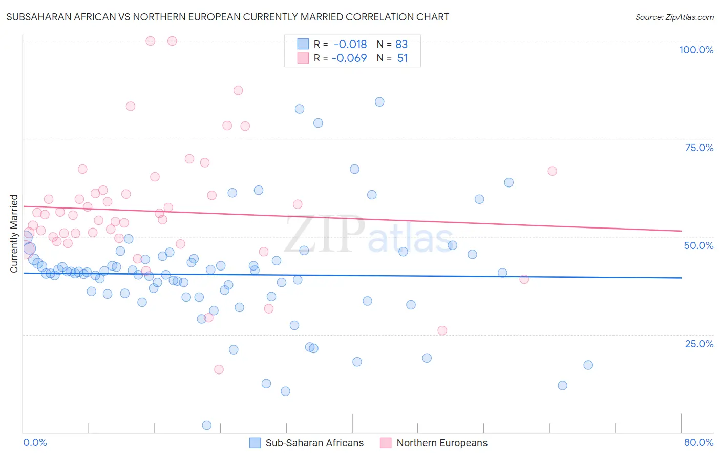 Subsaharan African vs Northern European Currently Married