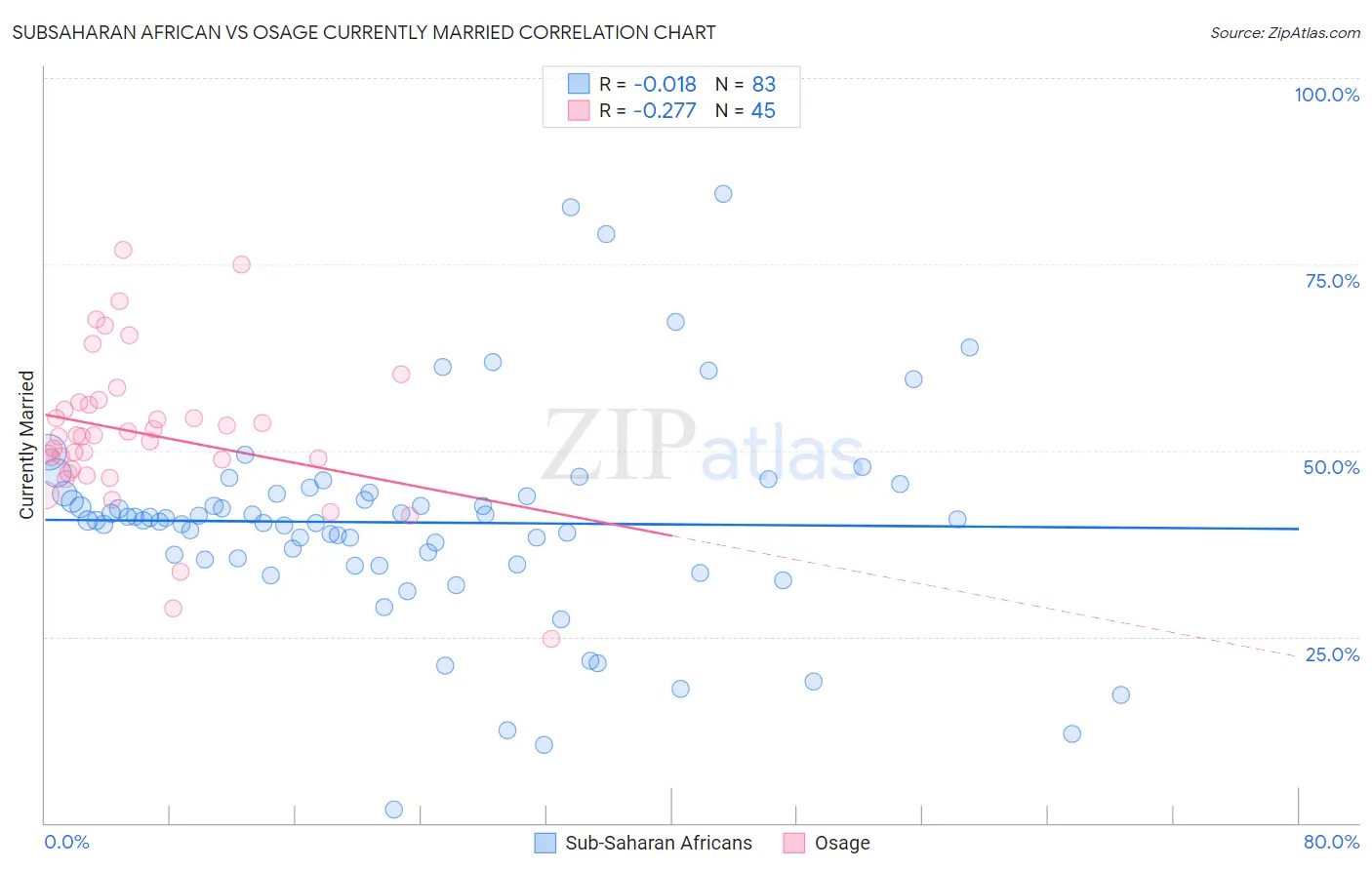 Subsaharan African vs Osage Currently Married