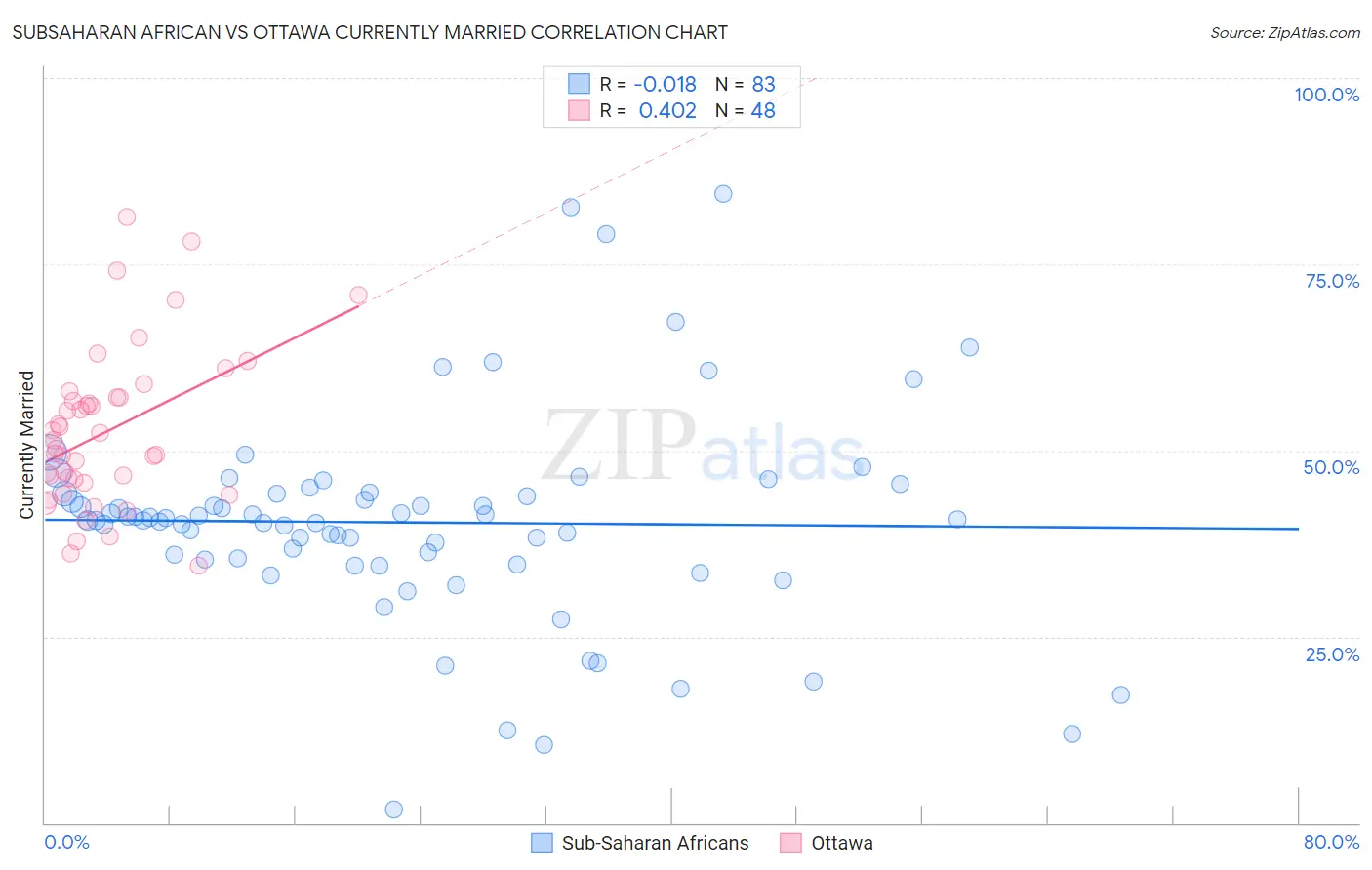 Subsaharan African vs Ottawa Currently Married