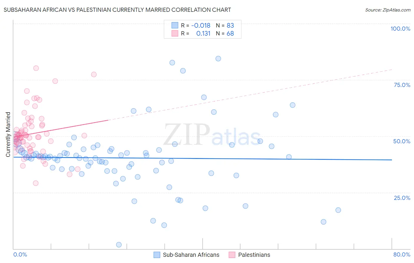 Subsaharan African vs Palestinian Currently Married