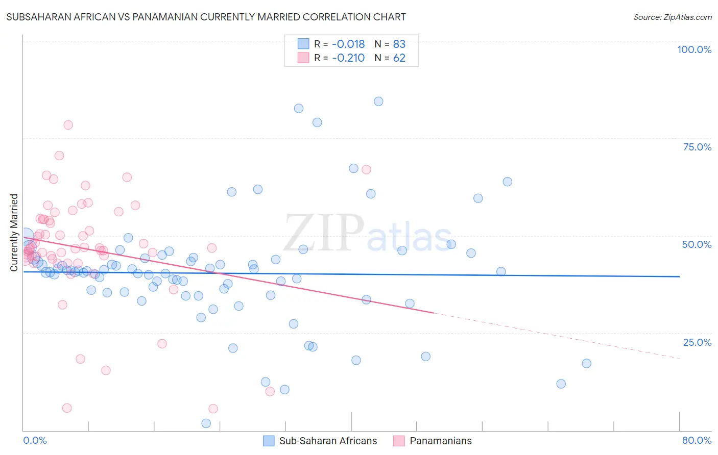 Subsaharan African vs Panamanian Currently Married