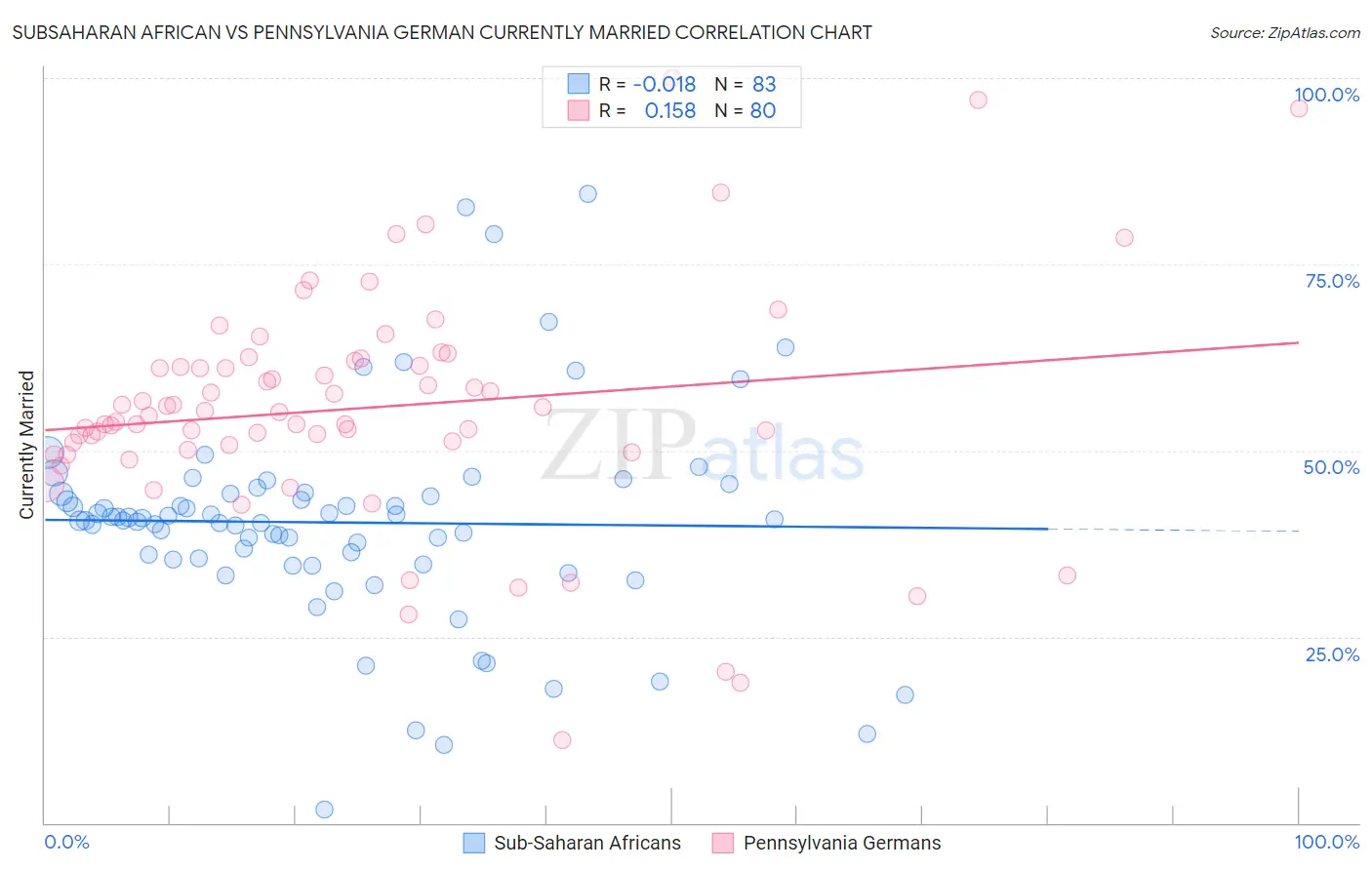 Subsaharan African vs Pennsylvania German Currently Married