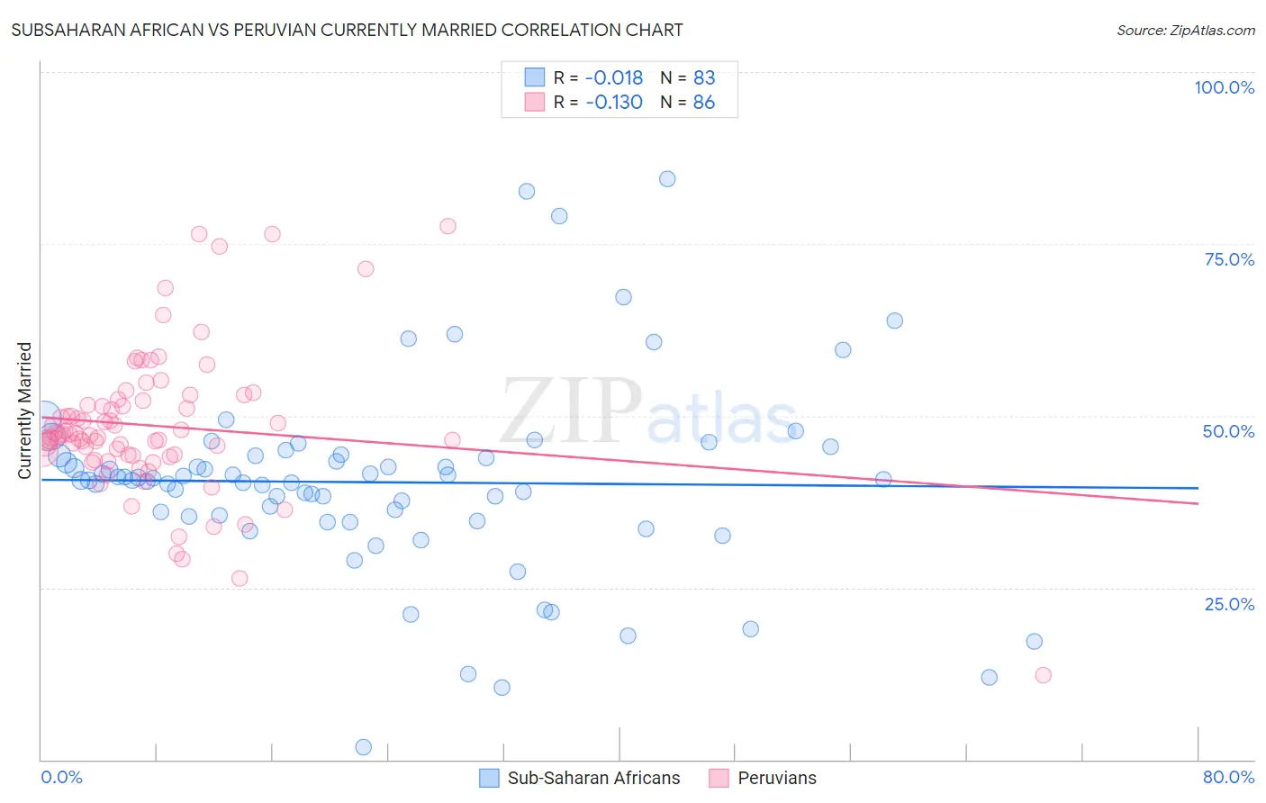 Subsaharan African vs Peruvian Currently Married