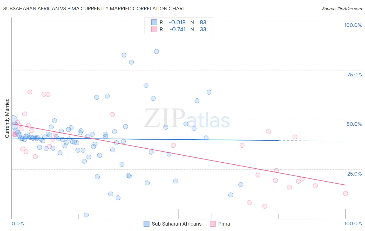 Subsaharan African vs Pima Currently Married