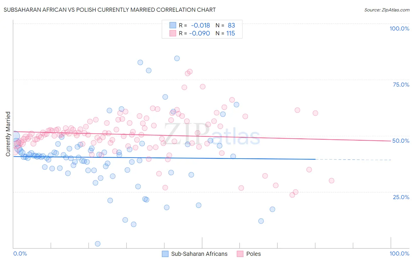 Subsaharan African vs Polish Currently Married